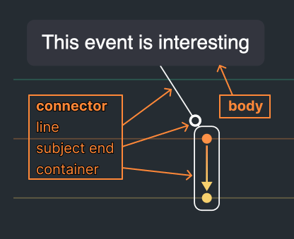 An image showing the different sections of an annotation.